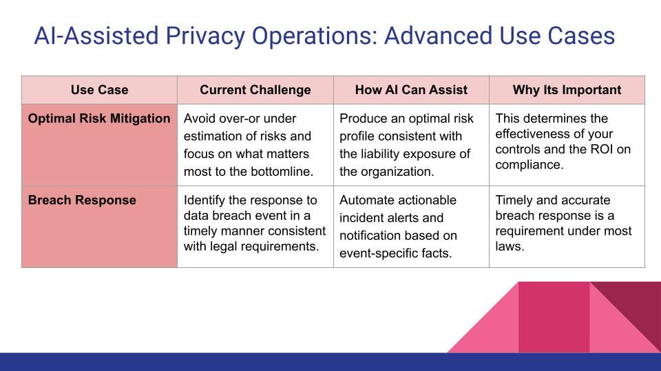 The Unlikely Allies: A Vision For AI-Assisted Privacy Operations