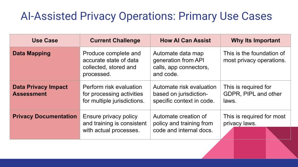 The Unlikely Allies: A Vision For AI-Assisted Privacy Operations