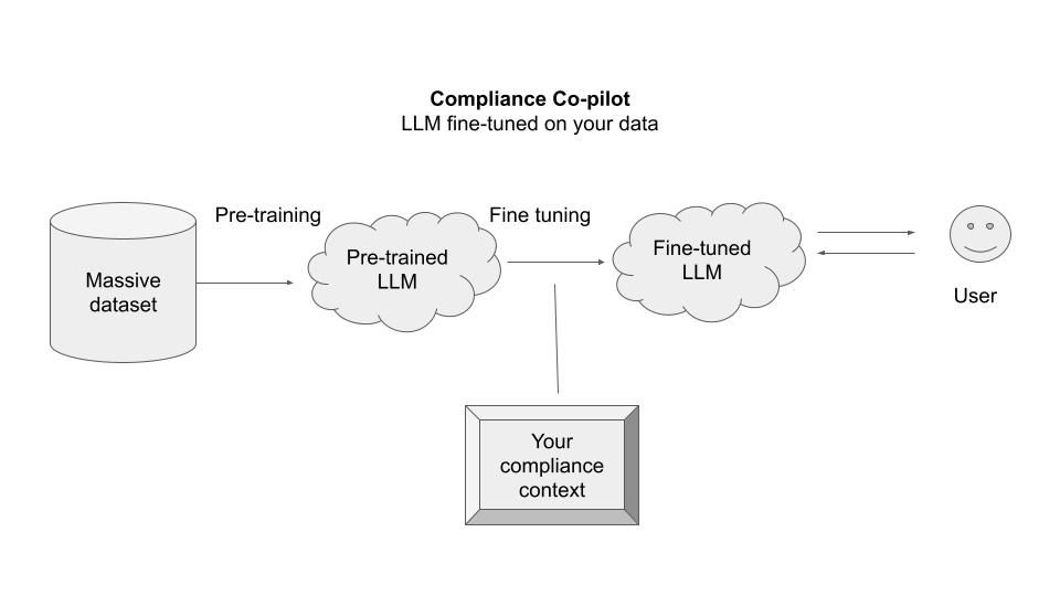 Cybersecurity meets Generative AI: Automating Your Compliance Operations