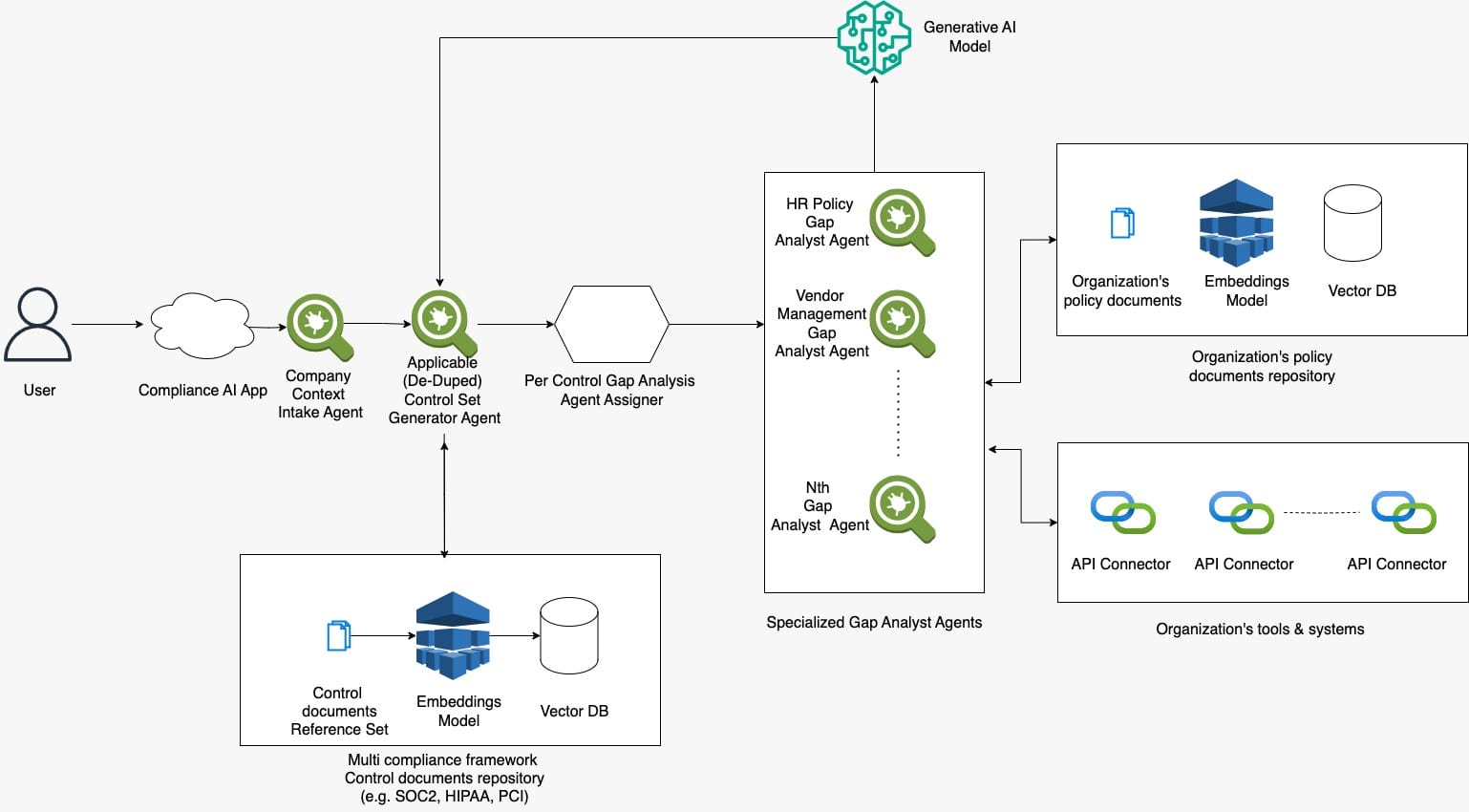 Cybersecurity meets Generative AI: Automating Your Compliance Operations