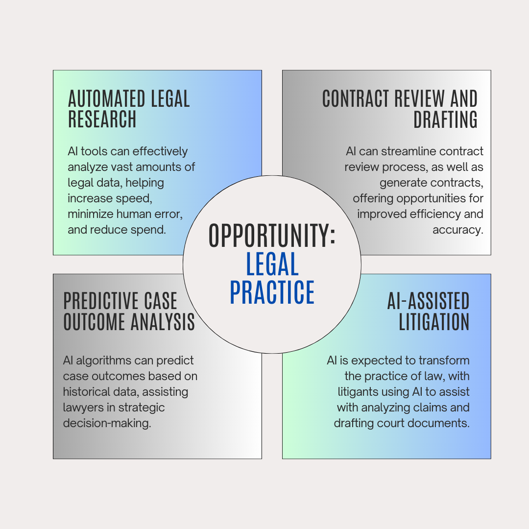 AI Use in Legal & Compliance Operations: Opportunities, Challenges and Ethics