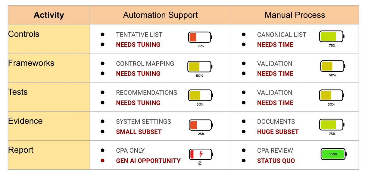 Cybersecurity meets Generative AI: Automating Your Compliance Operations