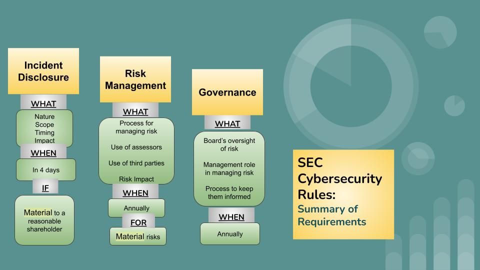 SEC Cybersecurity Rules: What CISOs Need To Know