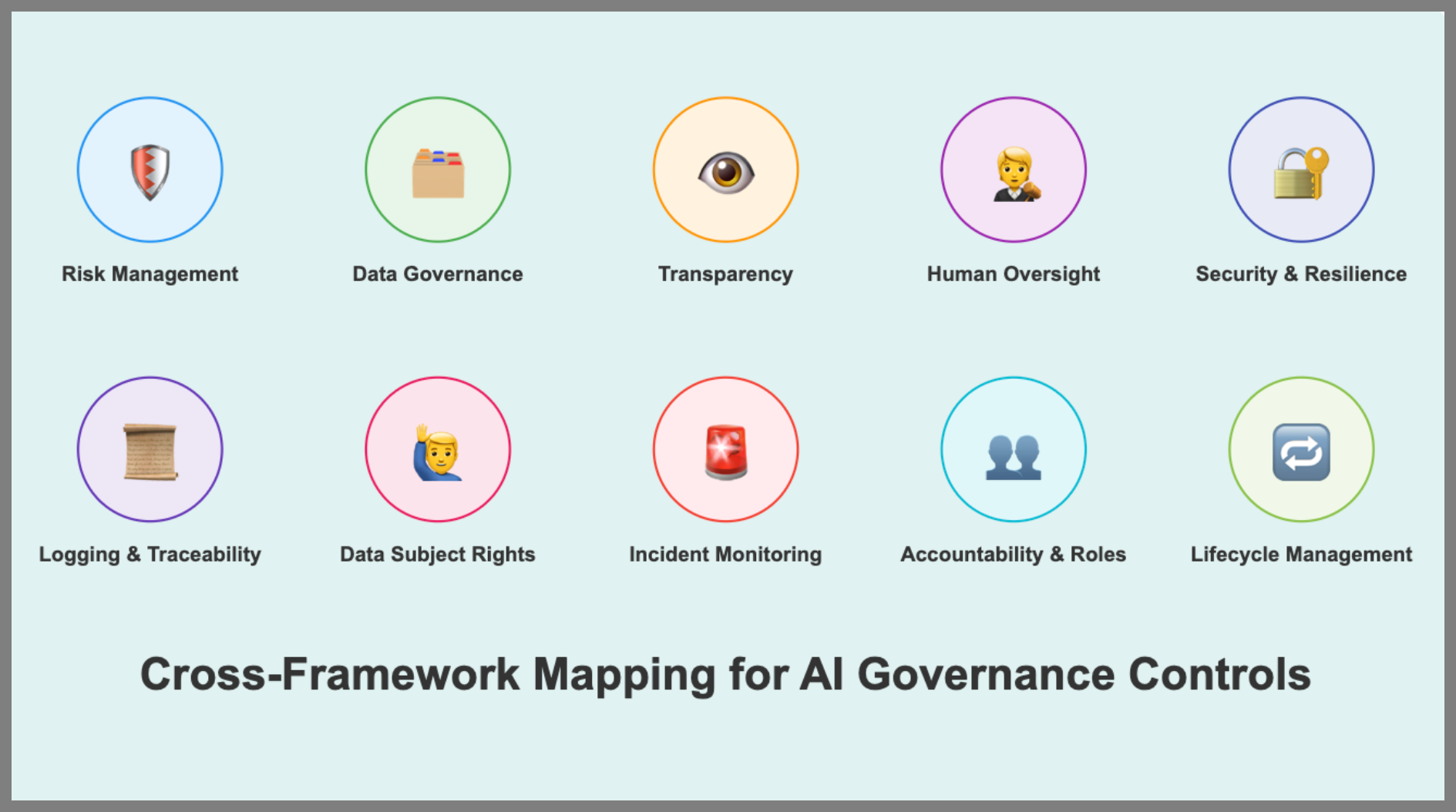 Bridging the Gap: Cross Framework Mapping for AI Governance Controls